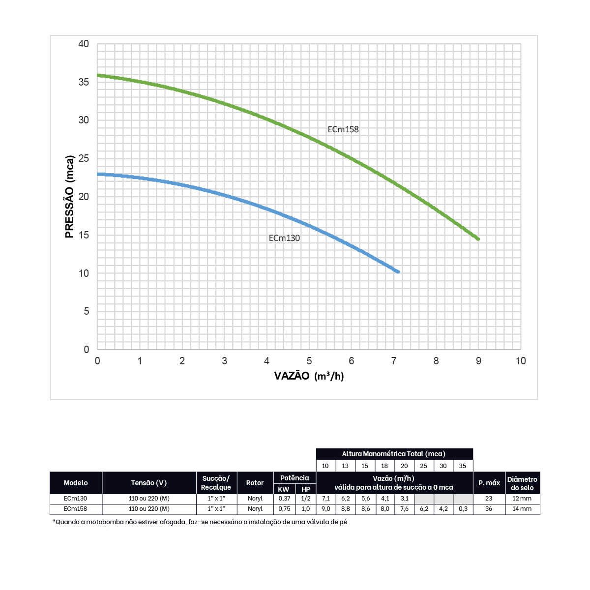 Motobomba Centrífuga ECM130 0,5 HP Aquastrong Voltagem:220V - 4