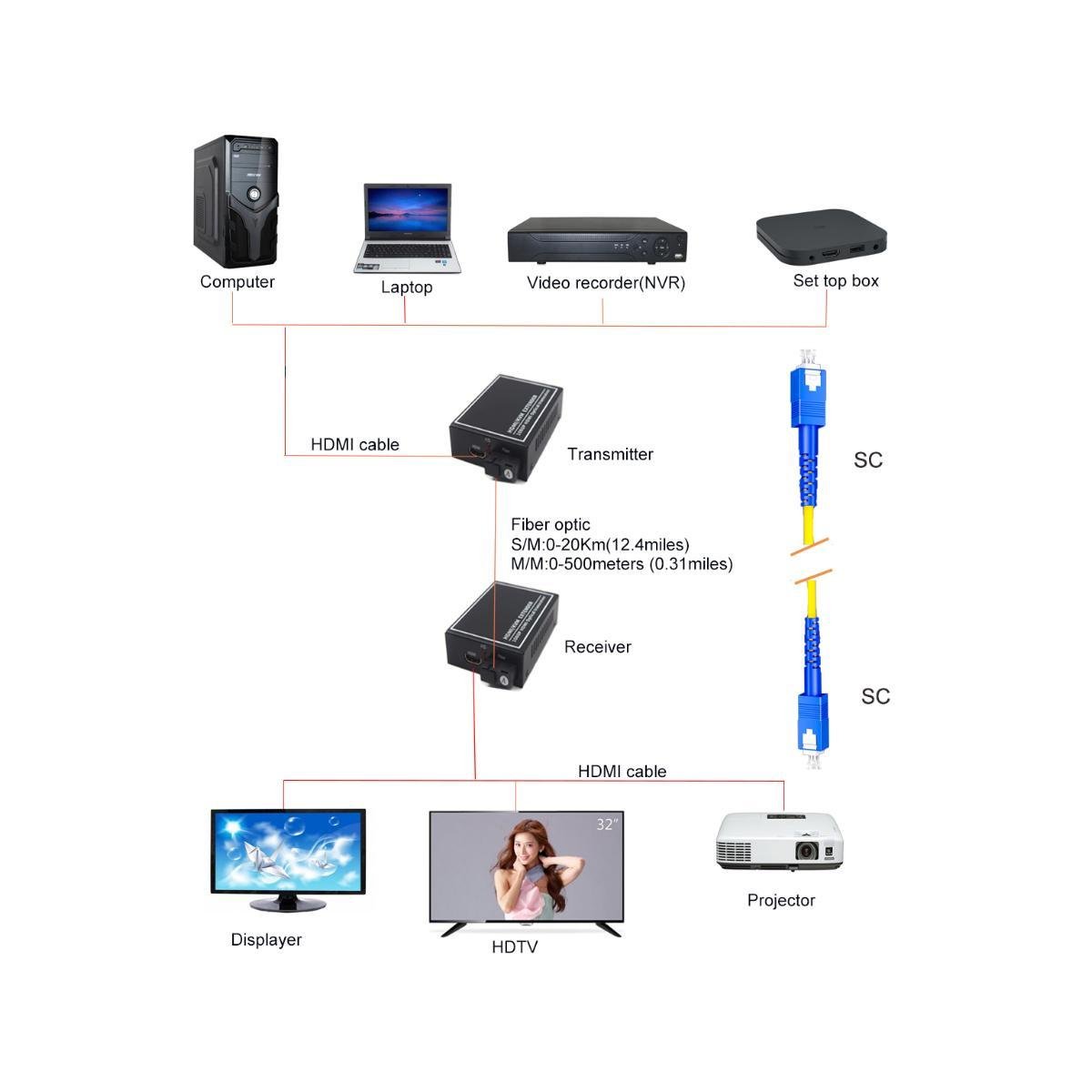 Extensor Conversor Hdmi Via Fibra Optica 20km 1080p - 3