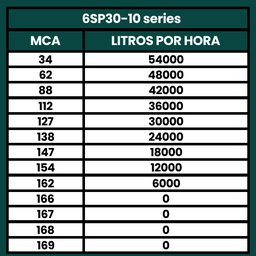Bomba Submersa Irrigação de 20CV Até 54000L/h 380V - TÉTIS - 4