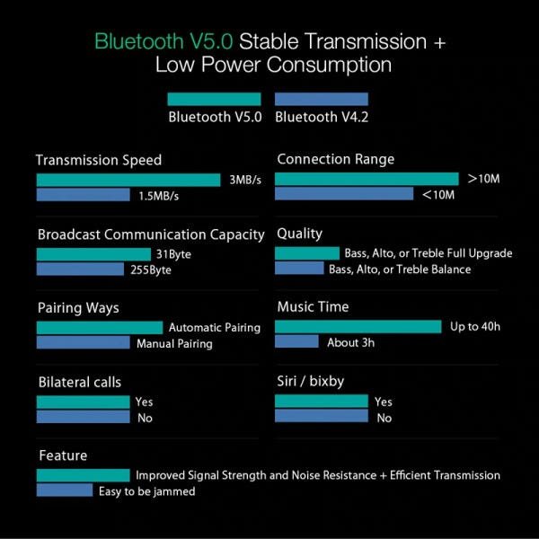 Fone Bluetooth 5.0 Blitzwolf Bw-Fye3 - 6