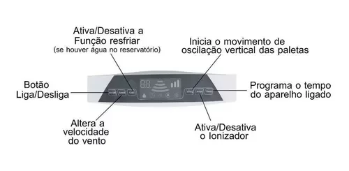 Climatizador Ar Portátil Umidificador Purificador Ventilador Branco Com Rodinhas 100 Litros 110 V /  - 7