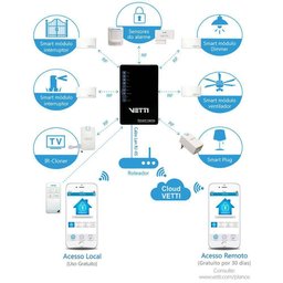 SmartHome Kit Vetti Sistema de Automação e alarme pelo aplicativo no celular - 4