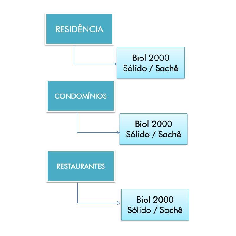 Biol 2000 Limpa Fossa e Caixa de Gordura 500g - 3