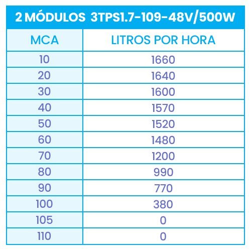 Kit Bomba Submersa Solar 500W Até 100m ou 13.280L/dia - 2