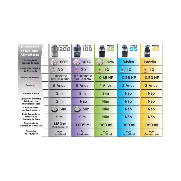 Triturador de Alimentos 0,75hp Evolution 100 InSinkErator 220V