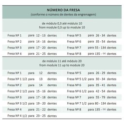 Fresa Módulo - M 2,5 Nº 7 - para 55 a 134 Dentes - Perfil Constante, Dente Reto, Din 3972- Aço - 3