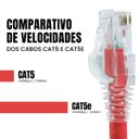 Ver imagem 5 de Kit 10 Un. Patch Cord Cat5e Utp Rj45 Vermelho 50cm