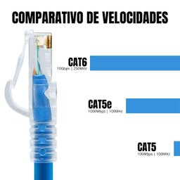 Kit 90 Un. Patch Cord Cat6e Utp Cat6 - 10cm, 15cm, 20cm Azul - 5