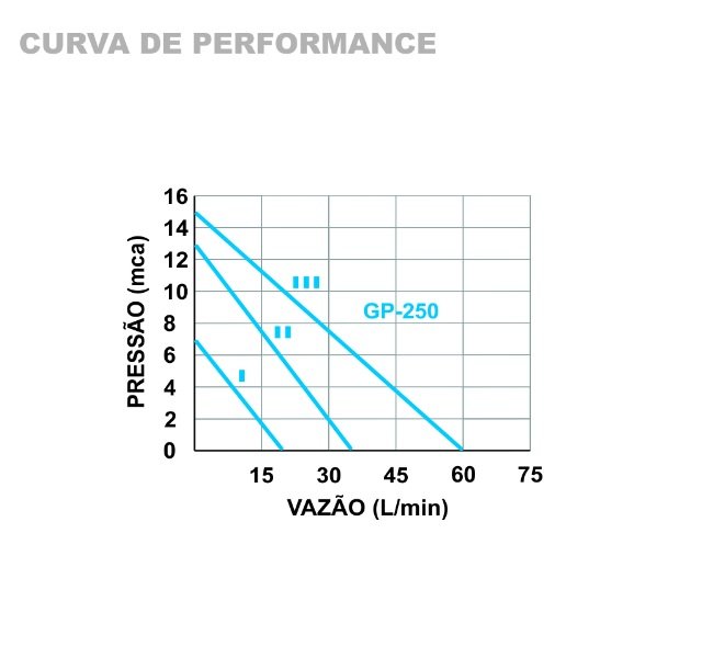 Bomba Pressurizadora e Circuladora Água Quente Gp-250pb Latão 220v Inova - 5