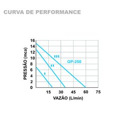 Bomba Pressurizadora e Circuladora Água Quente Gp-250pb Latão 220v Inova - 5