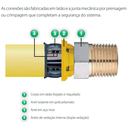 Ver imagem 5 de Joelho Metálico 16 Pex Gás Amanco