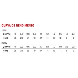 Bomba Elétrica Periférica Monofásico 0,5cv Bb 500 P Branco Motores - 6