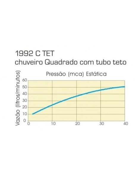 Chuveiro Quadrado Deca Com Tubo Teto Gold 1992.GL.TET - 3