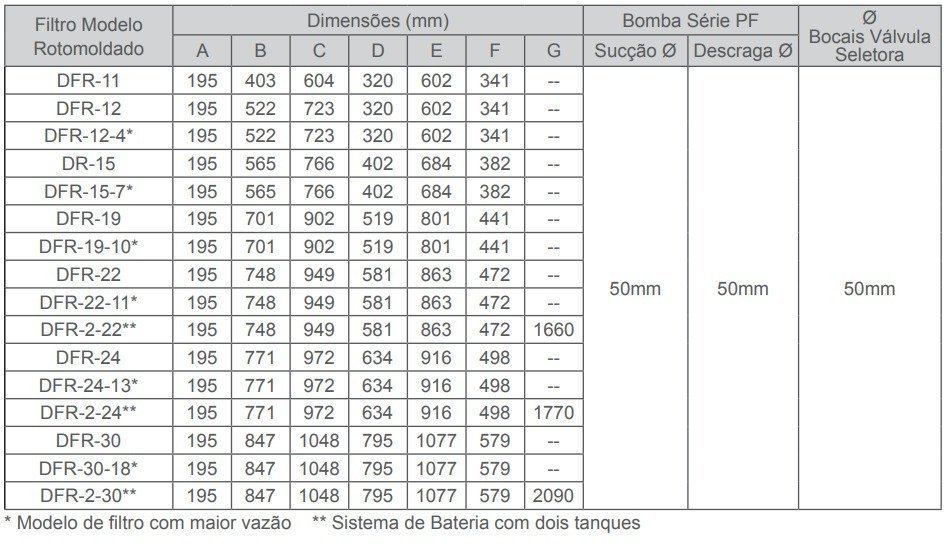 Filtro Dancor Dfr-19 Para Piscina Até 78.400 Litros - 2