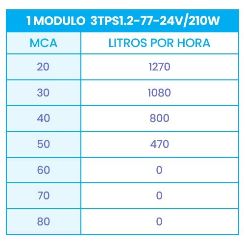 Kit Bomba Submersa Solar 210W Até 50m ou 10.160L/dia - 2