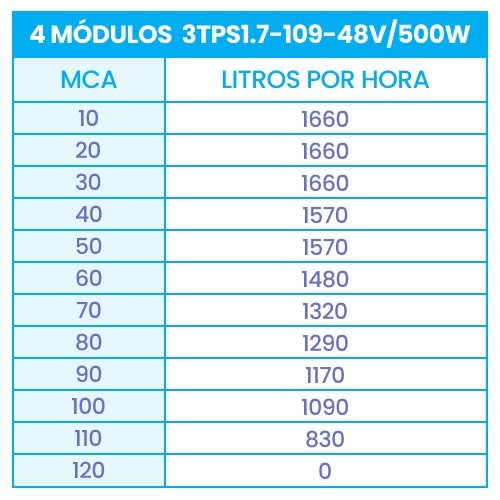 Kit Bomba Submersa Solar 500W Até 110m ou 13.280L/dia - 2