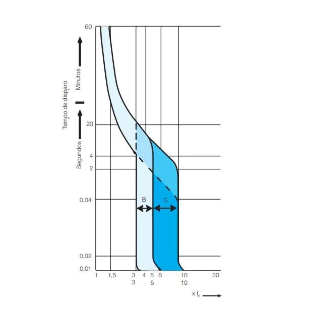 Disjuntor Weg Bipolar Curva C MDW 10A 16A 20A 25A 32A:10A - 4