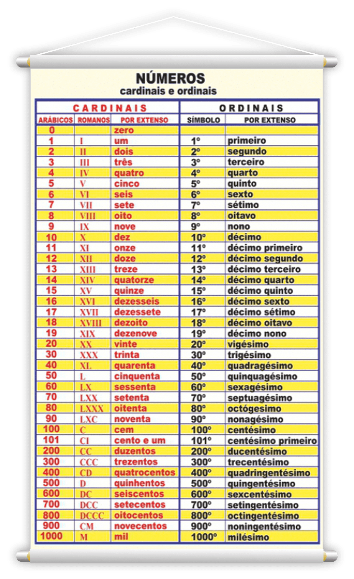 Numerais 0 a 1000 + Cardinais Ordinais Kit 2 Banners Grande ...