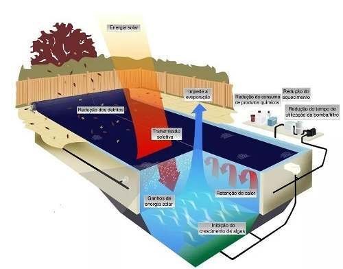Capa Térmica 4,0x4,7 Bolha Flutuante Proteção para Piscina - 2