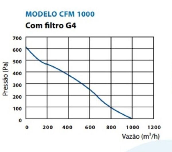 Caixa de Ventilação para Forro CFM1000 - 4
