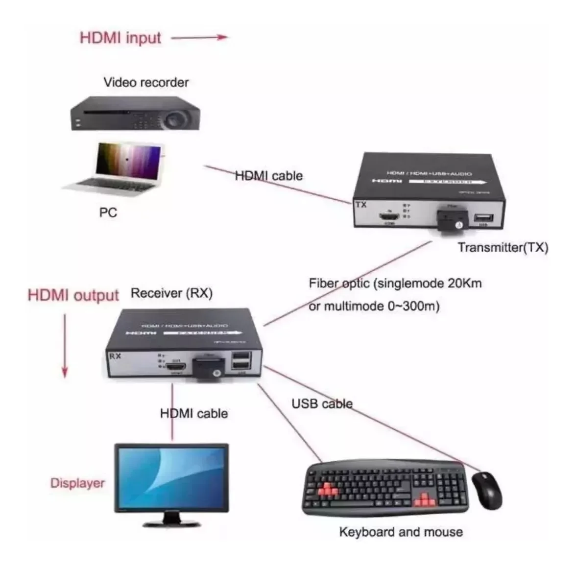 Extensor Hdmi Via Fibra Óptica 20km 1080p Kvm Conversor Full - 4