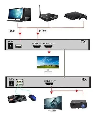 Extensor Hdmi Via Fibra Óptica 20km 1080p Kvm Conversor Full - 5