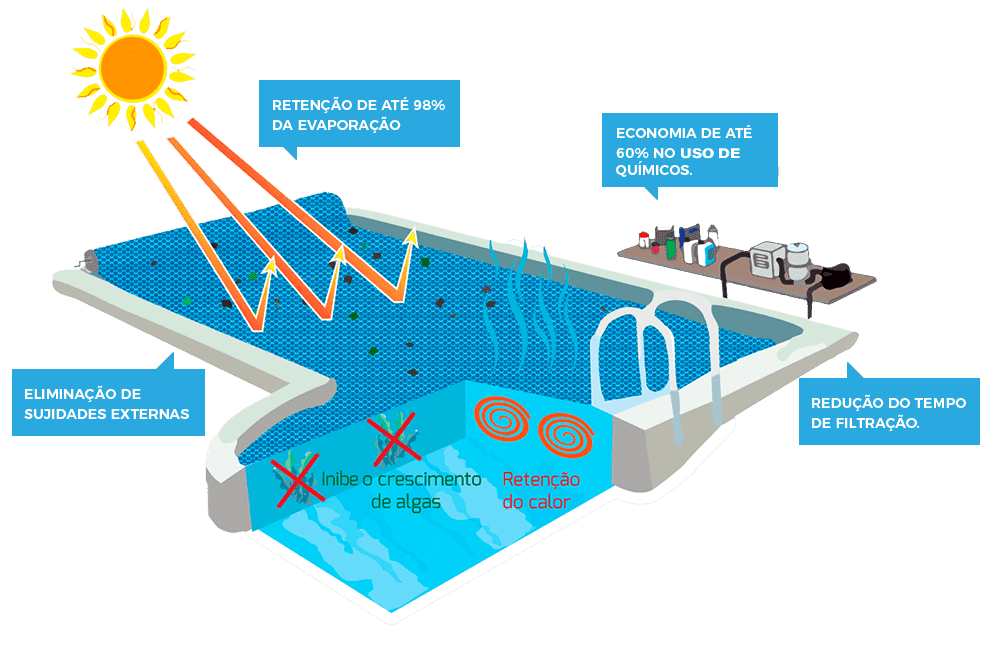 Capa Manta Térmica Lona Bolha Para Piscina Azul ATCO 42 Metr - 4