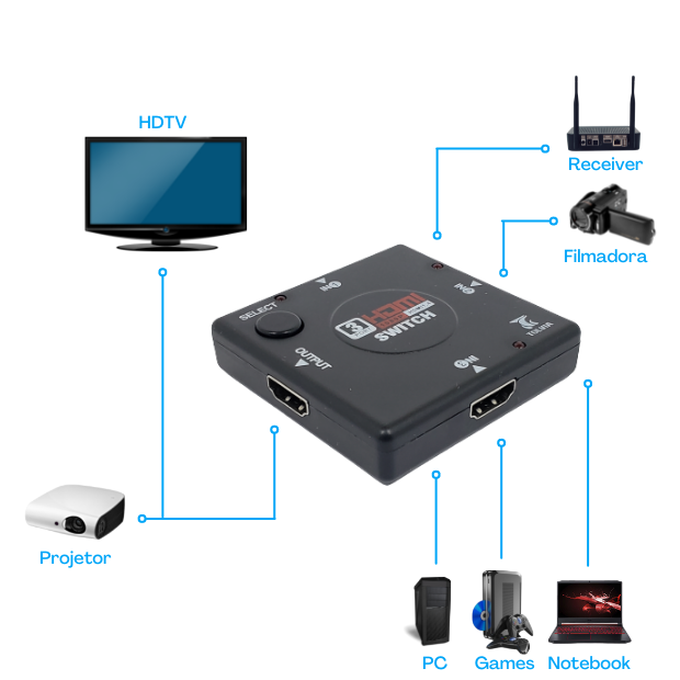Hub Switch HDMI 3 Entradas 1 Saida PC Notebook PS3 Xbox DVD HDTV Tolvia/Xtrad 3 em 1 - 5