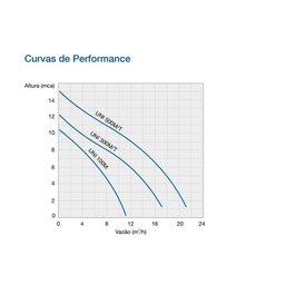 Bomba Sulzer Submersível Uni 100m 5m 0,33cv Monofásica 220v Azul 220 (m) - 3