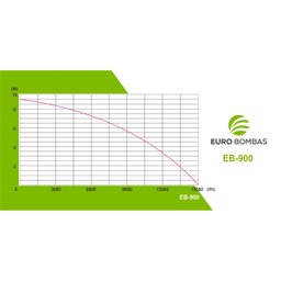 Bomba Submersivel para Agua Limpa Eurobombas Eb-900 1,20cv Monofasica 220v - 3