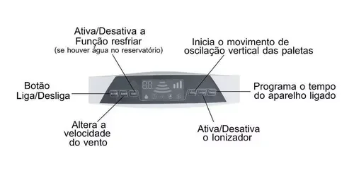 Climatizador Ar Portátil Umidificador Purificador Ventilador Branco Com Rodinhas 100 Litros 110 V /  - 7