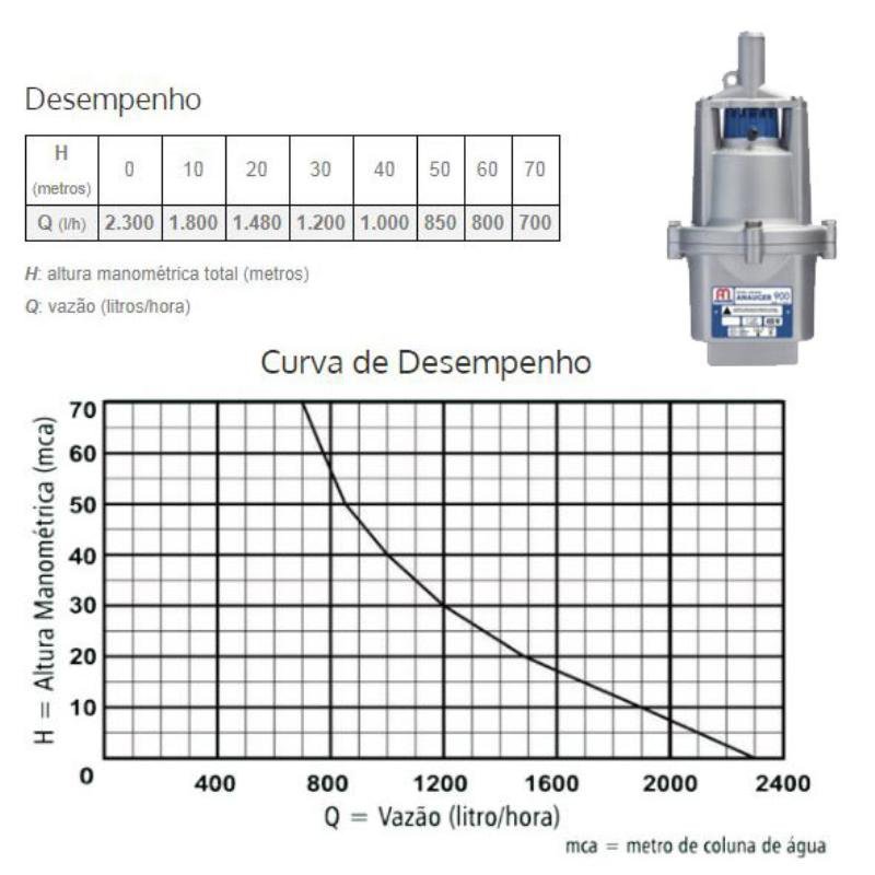 Bomba Submersa Vibratória 450W 900 5G ANAUGER - 2