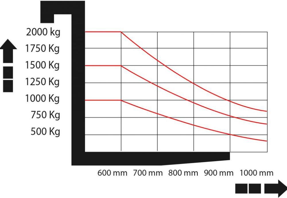 Empilhadeira Elétrica Mee 1.5 Ton X 5000 V2 Menegotti - 6