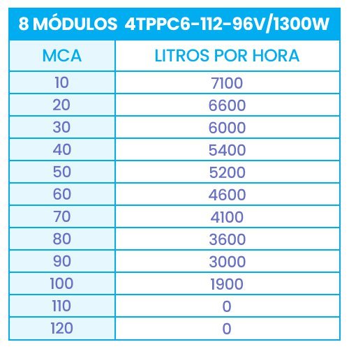 Kit Bomba Submersa Solar 1300W Até 100m ou 56.800L/dia - 2