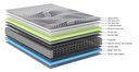 Ver imagem 3 de Colchão Queen Ecoflex MULTI SUPPORT 200 KG POR PESSOA - 158x198x31
