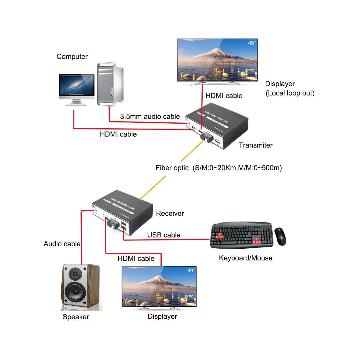 Kit Extensor Hdmi Full Hd 1080p Fibra Óptica até 20km Kvm - 3