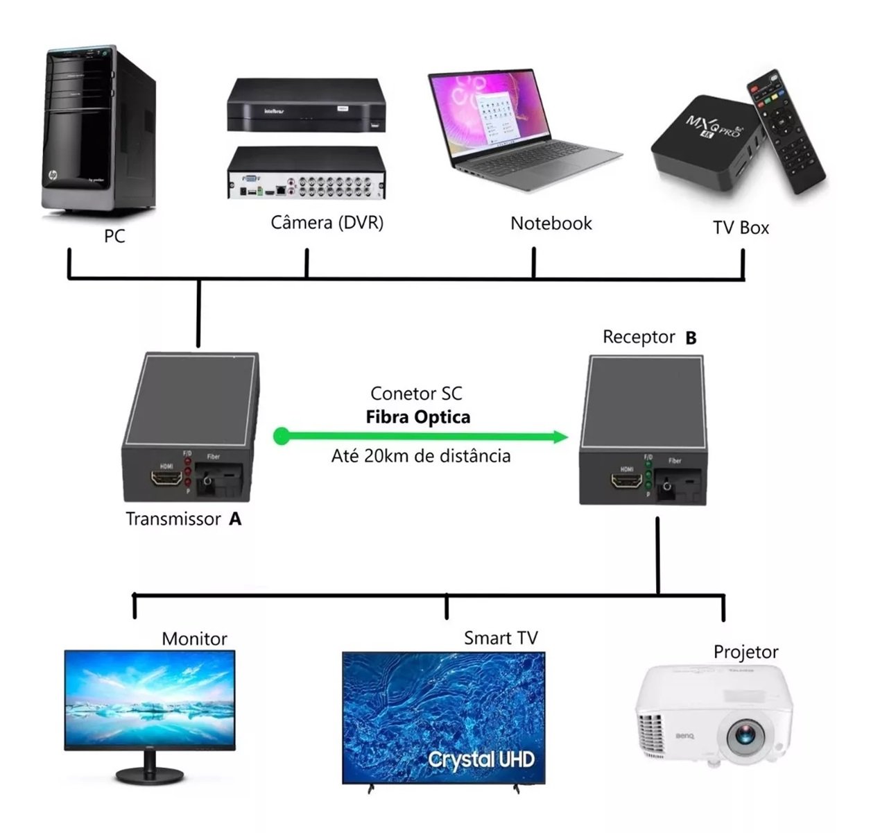 Extensor Hdmi Via Fibra Óptica Sc Sm até 20km - 3