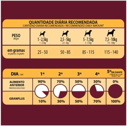 Ração GranPlus Gourmet Salmão e Frango para Cães Adultos Mini - 3 Kg - 4 Ração GranPlus Gourmet Salmão e Frango para Cães Adultos Mini - 3 Kg - 4