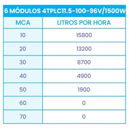 Kit Bomba Submersa Solar 1500W Até 50m ou 126.400L/dia - 2