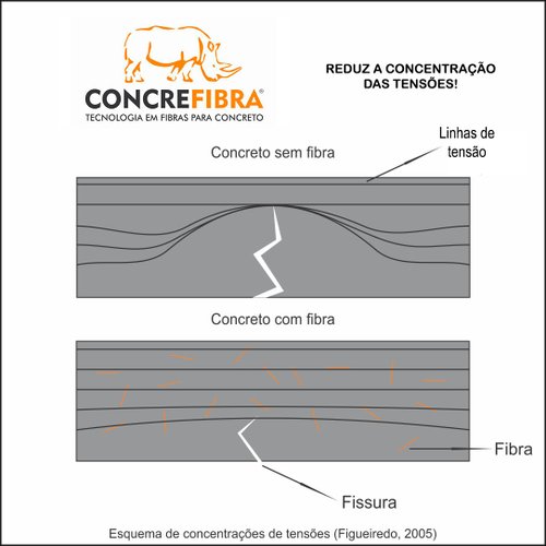 Esquema de concentração de tensões para um concreto sem e com reforço