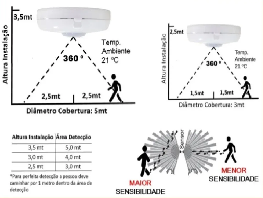 Sensor De Presenca Microcontrolado, Lente de 360 graus, Com Fotocelula, 6 Funções - Redondo Teto - 4