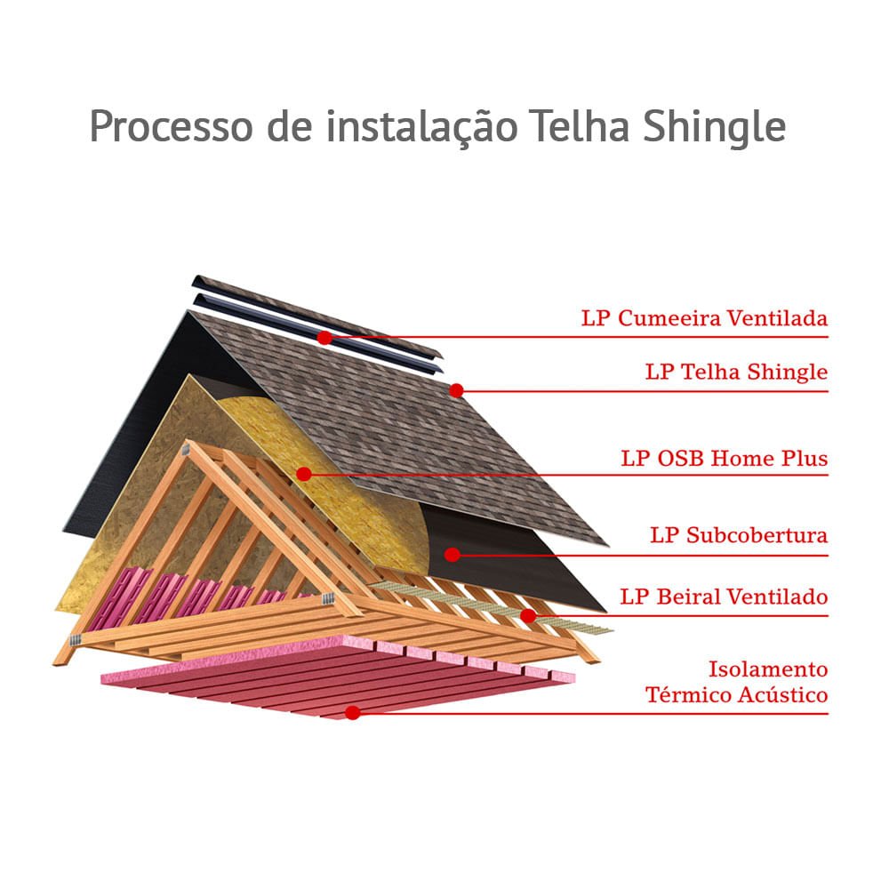 Subcobertura para Telhado Shingle Rolo 40 metros LP Brasil - 2