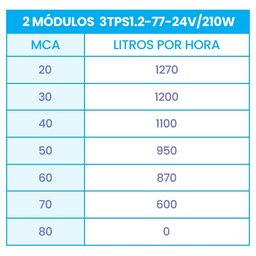 Kit Bomba Submersa Solar 210W Até 70m ou 10.160L/dia - 2