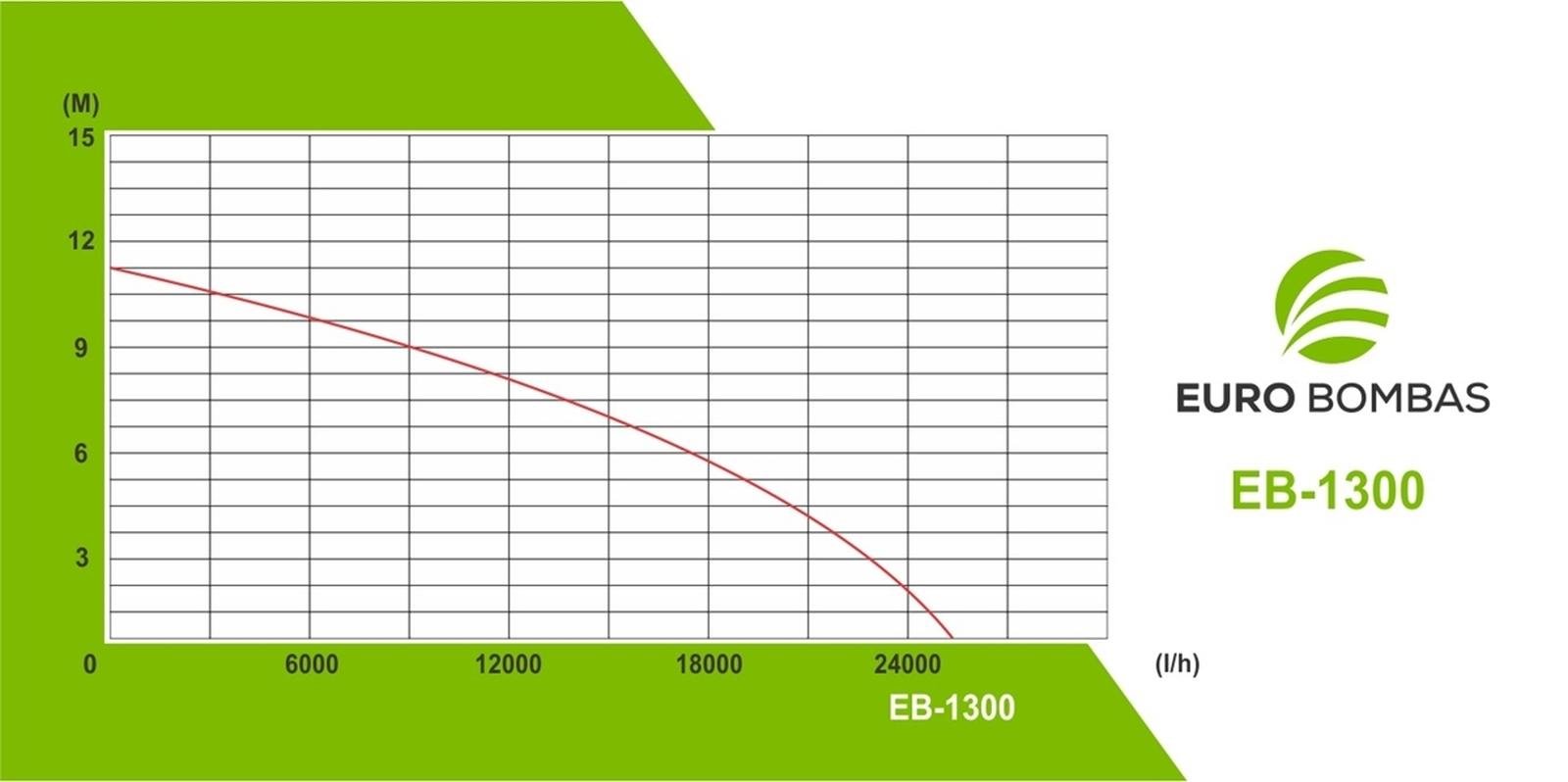 Bomba Submersivel para Esgoto Eurobombas Eb-1300 Monofasica 220v - 2