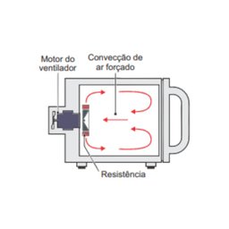 Forno de Convecção Miniconv sem Vapor 4 Assadeiras Prática - 6
