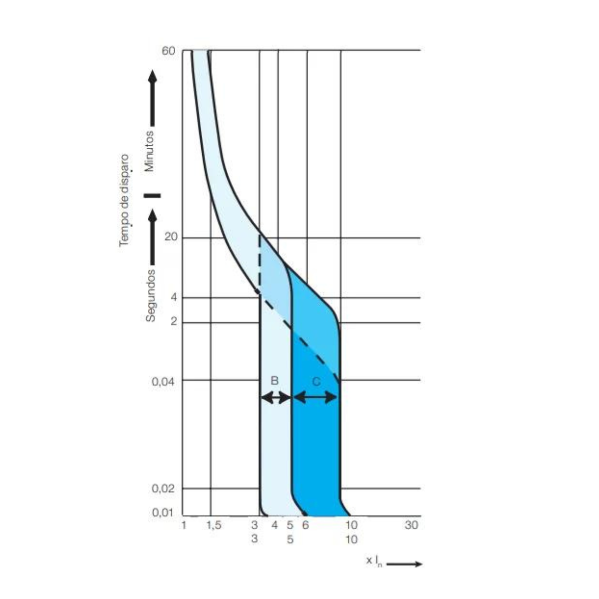 Disjuntor Weg Bipolar Curva C MDW 10A 16A 20A 25A 32A:32A - 4