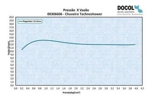 Chuveiro Docol Novo Technoshower Cr - 3