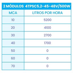 Kit Bomba Submersa Solar 500W Até 40m ou 41.600L/dia - 2