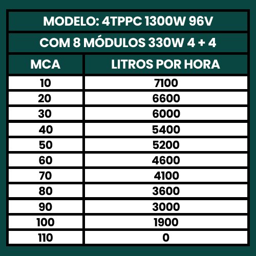 Kit Bomba DC Solar 1300w Com 8 painéis Até 7100L/h - TÉTIS - 2