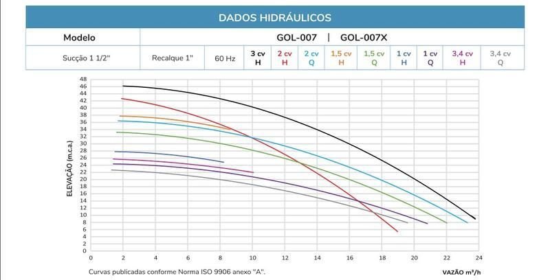 Bomba Scharpia Monoestágio Gol-007 H 3cv Trifásico 220/380v Azul 220/380 (t) - 4